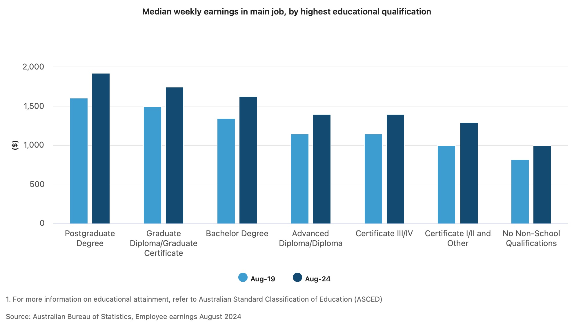 Chart showing income by qualifications