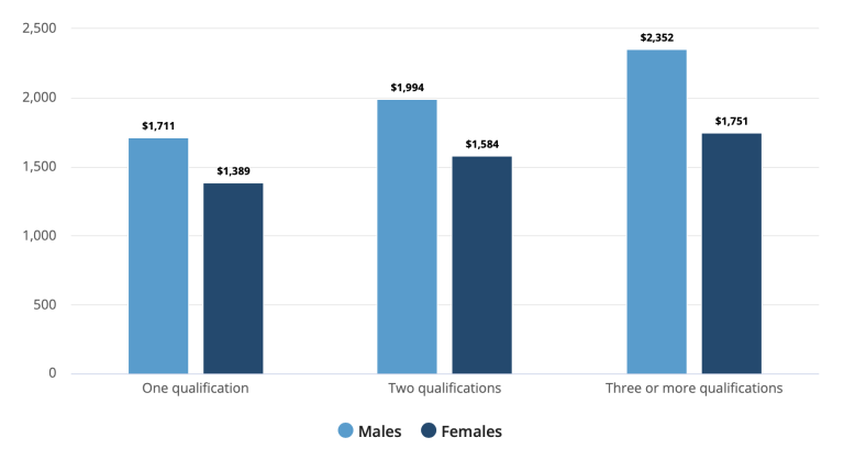 Qualifications and Income ABS