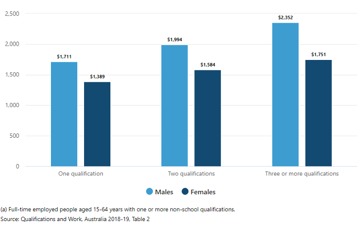 ABS graph showing qualifications linked to income